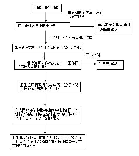 因參與傳染病防治工作致病、致殘、死亡人員補(bǔ)助和撫恤.jpg