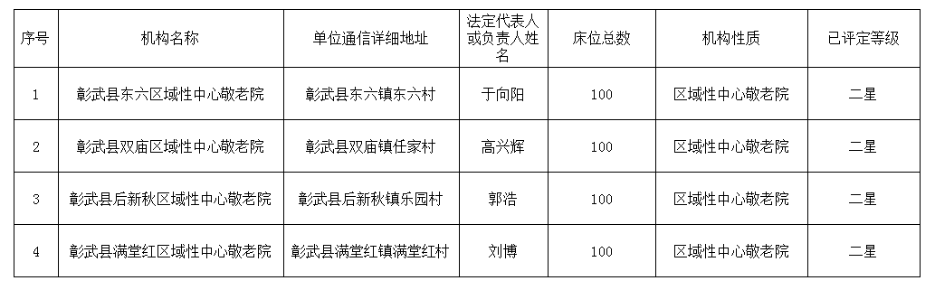 彰武縣公辦養(yǎng)老機(jī)構(gòu)等級(jí)評(píng)定情況統(tǒng)計(jì)表.png