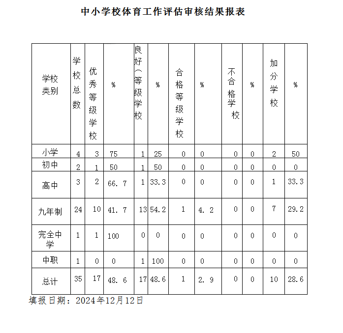 2024年中小學(xué)體育工作評(píng)估審核結(jié)果報(bào)表.png
